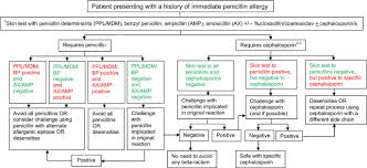 Management Of Allergy To Penicillins And Other Beta Lactams