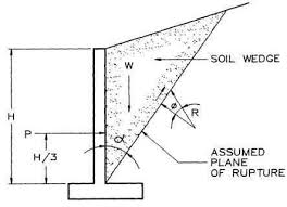Retaining Wall Design Will Contain Any