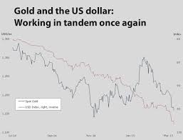 Chart Almighty Dollar Is Pushing Gold Price Near 5 Year Low