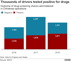 Drug Drivers Face Christmas Crackdown To Tackle Increase