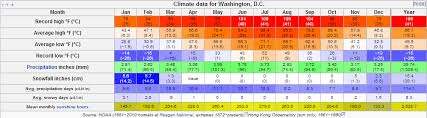 Climate Battle Washington D C Versus Zhengzhou Henan