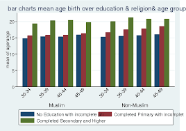 Figure 15 From Womens Education Religion And Fertility In