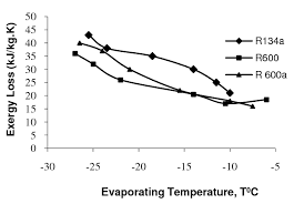 Variation Of Exergy Losses At Different Refrigerants At