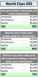 Fully productive time is just another way of saying manufacturing only good parts as fast as possible (ideal cycle. Oee Overall Equipment Effectiveness