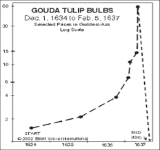 Brave New World Or Tulip Mania Ask The Charts