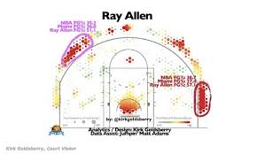 Sportsgrid Ray Allen Shot Chart