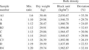 Bulk Density Test Results Of Sandcrete Blocks Download Table