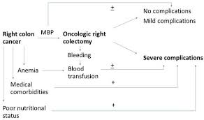 postoperative complications