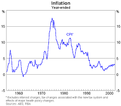 Inflation Targeting A Decade Of Australian Experience