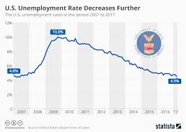 Chart U S Unemployment Rate Decreases Further Statista