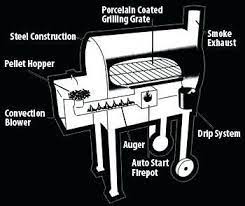 Featuring our new designed auger motor with mounting the pellet pro professional is designed for heavy home or commercial use. The Traeger Wood Pellet Grill Is Simple And Safe To Operate When A Turned On Igniter Rod Activated Auger Begins Feed Pelletstraeger Assembly Diy Smoker Stan S Merry Mart