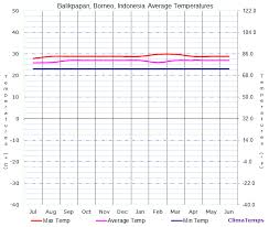 Average Temperatures In Balikpapan Borneo Indonesia