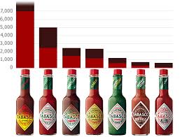 Scoville Heat Chart Products Tabasco Foodservice In