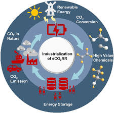 electrocatalytic co2 reduction towards