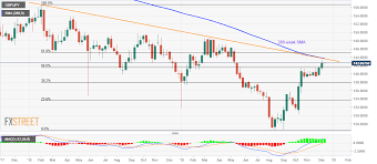 Gbp Jpy Technical Analysis 143 65 80 Becomes The Tough Nut