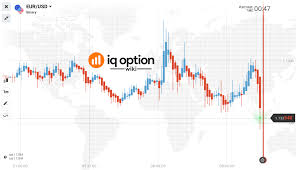 Guide To The Iq Option Price Charts Iq Option Wiki