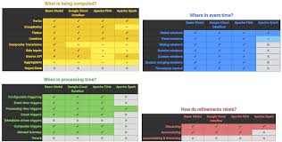 why apache beam a google perspective