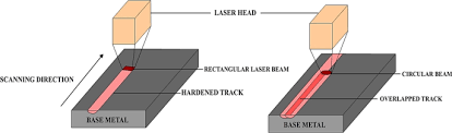 laser transformation hardening of