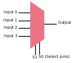 what is multiplexer types of