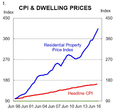 By Excluding Housing Cpi Is Massively Understated