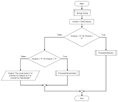 Programming Fundamentals Conditions Flowchart Wikiversity