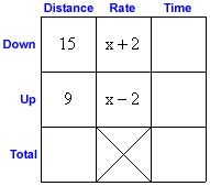 Solving Distance Rate And Time Problems