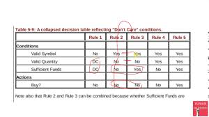 15 black box testing decision table