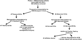 Flowsheet Of Ecg Analysis During Phase 1 Of The Study
