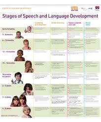 Speech And Language Development Chart Pdf Scouting Web