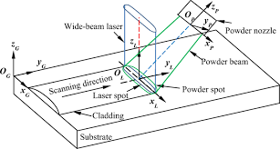 wide beam laser and powder flow model