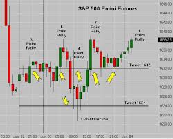 S 500 Emini Futures Tweet Chart Recent Volatility Has Made
