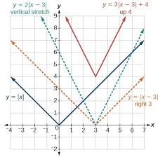 graph an absolute value function