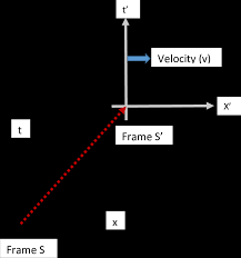 inertial frames of reference s and s