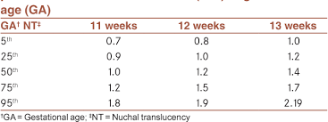 Table 3 From Normal Reference Range Of Fetal Nuchal