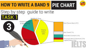 ielts writing task 1 pie chart lesson