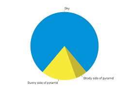 The Only Reason One Should Ever Use A Pie Chart