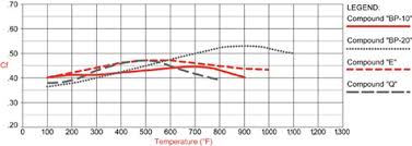 Brake Pad Selection Rr Racing Information