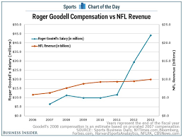 Chart Roger Goodells Salary Versus Nfl Revenue Business