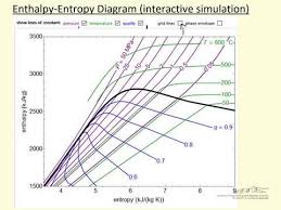 Enthalpy Entropy Diagram Interactive Simulation