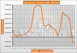 Switch Vs Ds Vgchartz Gap Charts May 2019 Update Vgchartz