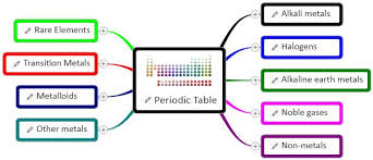 periodic table mindgenius