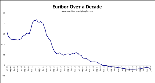 Spanish Mortgage Market In Q2 2019 Euribor Interest Rate