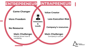 Once you have created your business plan, make sure that you maintain a constant focus on the plan. What Is The Difference Between Entrepreneurship And Intrapreneurship And Which One Should I Become