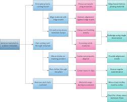 risk diagram process decision program