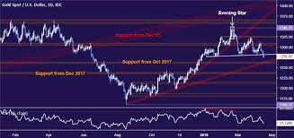 Gold Price Chart Points To Losses After Major Top Is Formed