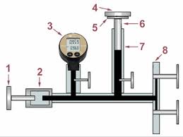 pressure gauges with dead weight tester