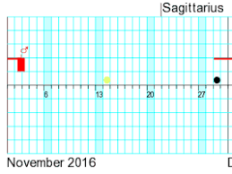 Special Charts Astrodienst