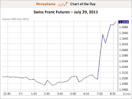 Chart Of The Day Swiss Franc