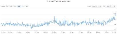 Crypto Miners Struggle With Increasing Difficulty Through
