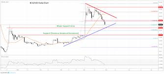 Bitcoin Cash Bch Price Prediction Daily Chart Suggests